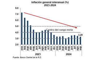 BCRD informa que el IPC registró una variación de 3.29 % en septiembre de 2024